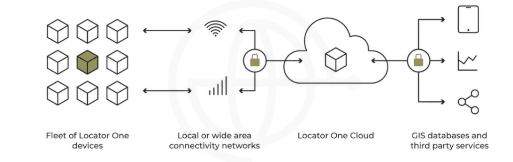locator one gnss